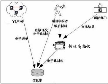 行政審批中心一站式無(wú)紙化解決方案